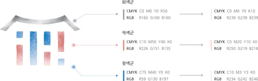 심볼마크는 지붕아래 건곤감리 형태의 네 기둥이 있는 형태로 지붕은 회색군, 기둥은 적색군, 청색군을 사용. 회색군 최고명도 : CMYK C0 M0 Y0 K50, RGB R160 G160 B160 최저명도 CMYK C0 M0 Y0 K10, RGB R239 G239 B239 / 적색군 최고명도 CMYK C10 M50 Y40 K0, RGB R226 G151 B135, 최저명도 CMYK C0 M20 Y10 K0, RGB R250 G219 B218 / 청색군 최고명도 CMYK C75 M40 Y0 K0, RGB R59 G130 B197, 최저명도 CMYK C10 M3 Y3 K0, RGB R234 G242 B246