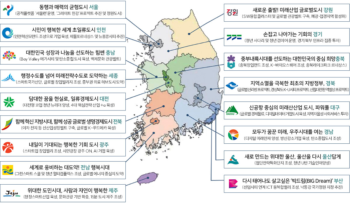 동행과 매력의 균형도시 서울(공적플랫폼 ‘서울런’운영, ‘그레이트 한강’프로젝트 추진 및 정원도시), 시민이 행복한 세계 초일류도시 인천(인천혁신모펀드 조성으로 기업 육성, 제물포르네상스 및 뉴홍콩시티 추진), 대한민국 성장과 나눔을 선도하는 힘쎈 충남(Bay Valley 메가시티 및 탄소중립 도시 육성, 백제문화 관광벨트), 행정수도를 넘어 미래전략수도로 도약하는 세종(스마트국가산단, 글로벌 창업빌리지 조성, 중부권 의료 허브도시 도약), 담대한 꿈을 현실로, 일류경제도시 대전(대전형 코업 청년 뉴리더 양성, 4대 핵심전략 산업 +a 육성), 함께 혁신 지방시대, 함께 성공 글로벌 생명경제도시 전북(이차 전지 등 신산업성장벨트 구축, 글로벌 K-푸드메카 육성), 내일이 기대되는 행복한 기회 도시 광주(스타트업 창업밸리 조성, 시민광장 광주 ON, AI 거점 육성), 세계로 웅비하는 대도약! 전남 행복시대(그린스마트 스쿨 및 청년 멀티컴플렉스 조성, 글로벌 에너지 중심지 도약), 위대한 도민시대, 사람과 자연이 행복한 제주(청정스마트산업 육성, 문화관광 기반 확충, 15분 도시 제주 조성), 새로운 출발! 미래산업 글로벌도시 강원(SW융합클러스터 및 글로벌 관광벨트 구축, 폐광	· 접경지역 활성화), 손잡고 나아가는 기회의 경기(청년 사다리 및 청년 갭이어 운영, 경기 북부 인프라 집중 투자), 중부내륙시대를 선도하는 대한민국의 중심 희망충북(충북창업펀드 조성, K-바이오스퀘어 조성, 충북레이크파크 르네상스), 지역소멸을 극복한 최초의 지방정부, 경북(글로벌 신라방 프로젝트, 경상북도 K-U시티 프로젝트, 산립대전환 역발상 프로젝트), 신공항 중심의 미래산산업 도시, 파워풀 대구(글로벌 경제물류, 디지털데이터 거점도시 육성, 지역자율성 사회서비스 투자), 모두가 꿈꾼 미래, 우주시대를 여는 경남(디지털 미래인재 양성, 방산강소기업 육성, 탄소중립도시 조성), 새로 만드는 위대한 울산, 울산을 다시 울산답게(첨단전략특화단지 조성, 청년 U턴 기술인재양성), 다시 태어나도 살고싶은 ‘빅드림(BIG Dream)’ 부산(센텀시티 연계 ICT 융복합밸리 조성, 낙동강 국가정원 지정 추진)