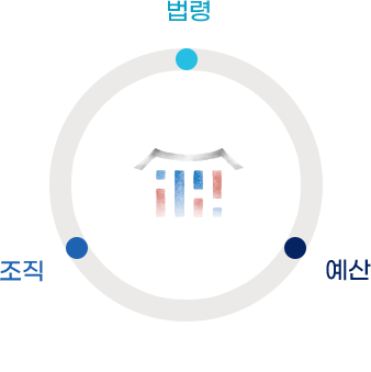 법령, 조직, 예산