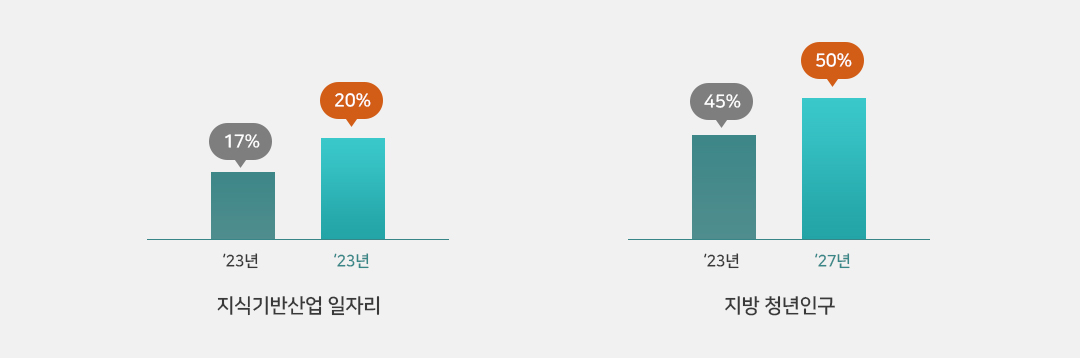 지식기반산업 일자리 : 2023년 17%, 2027년 20% 증가, 지방청년인구 : 2023년 45%, 2027년 50% 증가