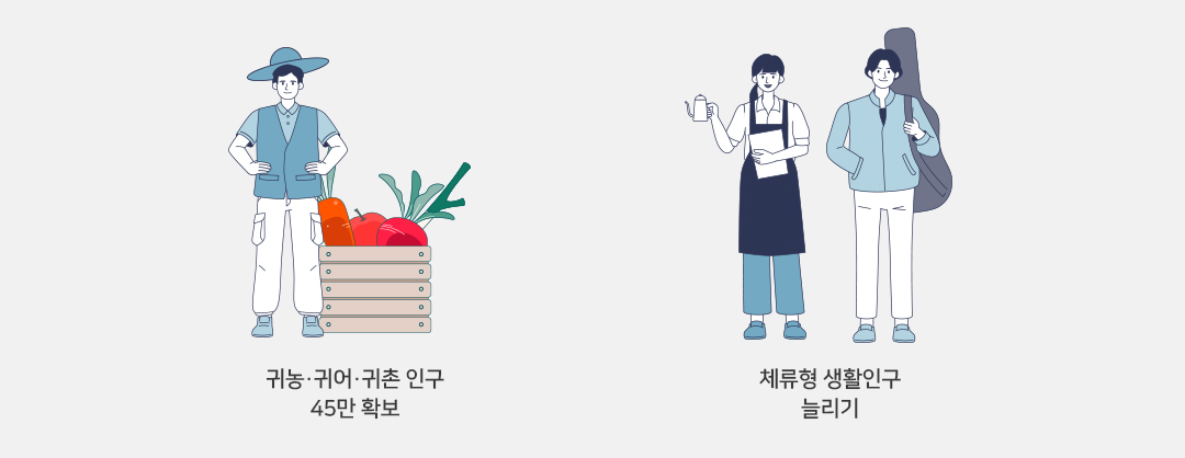 귀농, 귀어, 귀촌 인구 45만 확보, 체류형 생활인구 늘리기