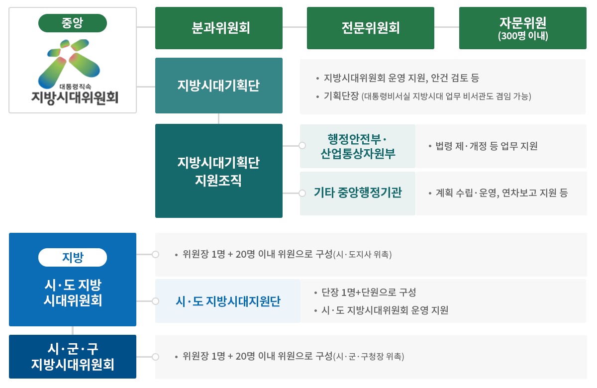 중앙 대통령직속 지방시대위원회 분과위원회, 전문위원회, 자문위원 300명 이내, 지방시대기획단
지방시대기획단은 지방시대위원회 운영 지원, 안건 검토 등을 하고, 기획단장(대통령비서실 지방시대 업무 비서관도 겸임가능) 한다. 지방시대기획단 지원조직에서 행정안전부·산업통상자원부에서 법령 제·개정 등 업무 지원을하고,
기타 중앙행정기관에서 계획 수립·운영, 연차보고 지원 등 한다.
지방 시·도 지방시대위원회에서 위원장 1명 + 20명 이내 위원으로 구성(시·도지사 위촉)을 하고, 시·도 지방시대지원단에서 단장 1명+단원으로 구성, 시·도 지방시대위원회 운영 지원 한다.
시·군·구 지방시대위원회에서 위원장 1명 + 20명 이내 위원으로 구성(시·군·구청장 위촉) 한다.
