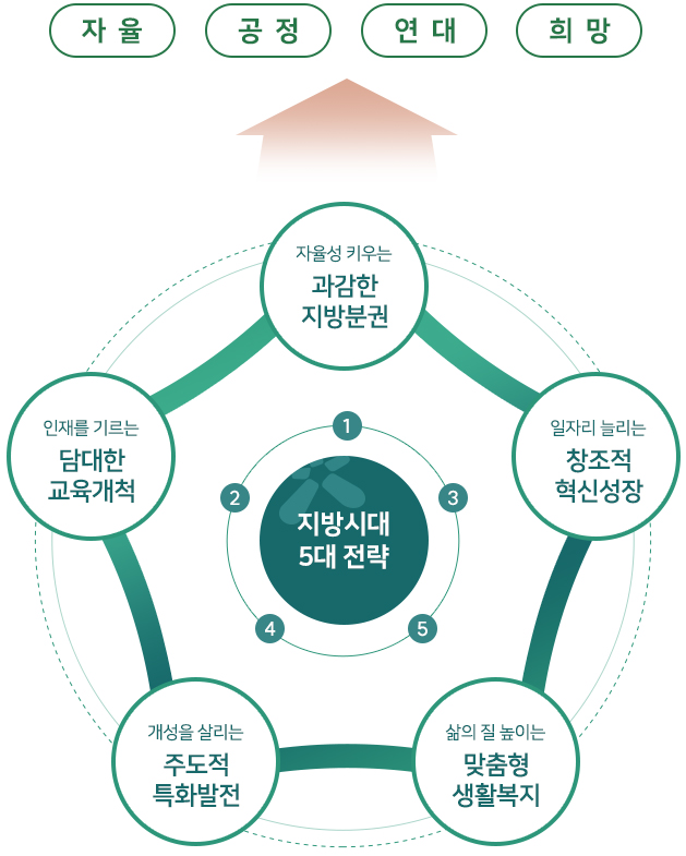 지방시대 5대전략(자율,공정,연대,희망)) 첫번째 : 자율성 키우는 과감한 지방분권, 두번째 : 인재를 기르는 담대한 교육개척, 세번째 : 일자리 늘리는 창조적혁신성장, 네번째 : 개성을 살리는 주도적 특화발전, 다섯번째 : 삶의 질 높이는 맞춤형 생활복지