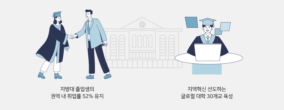 지방대 졸업생의 권역 내 취업률 52%유지, 지역혁신 선도는 는글로벌 대학 30개교 육성